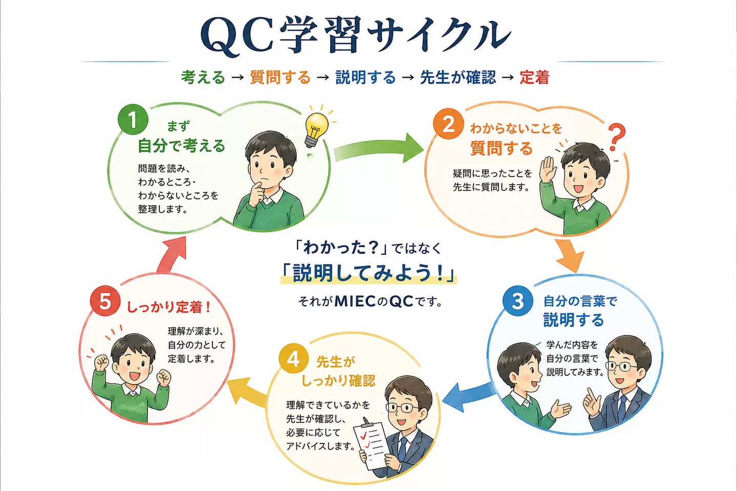 QC学習サイクル