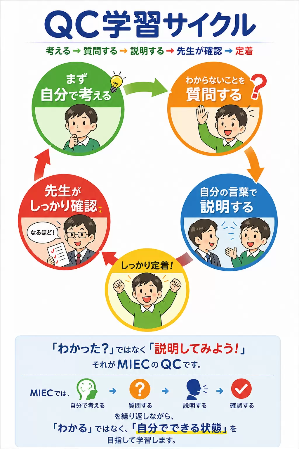 QC学習サイクル