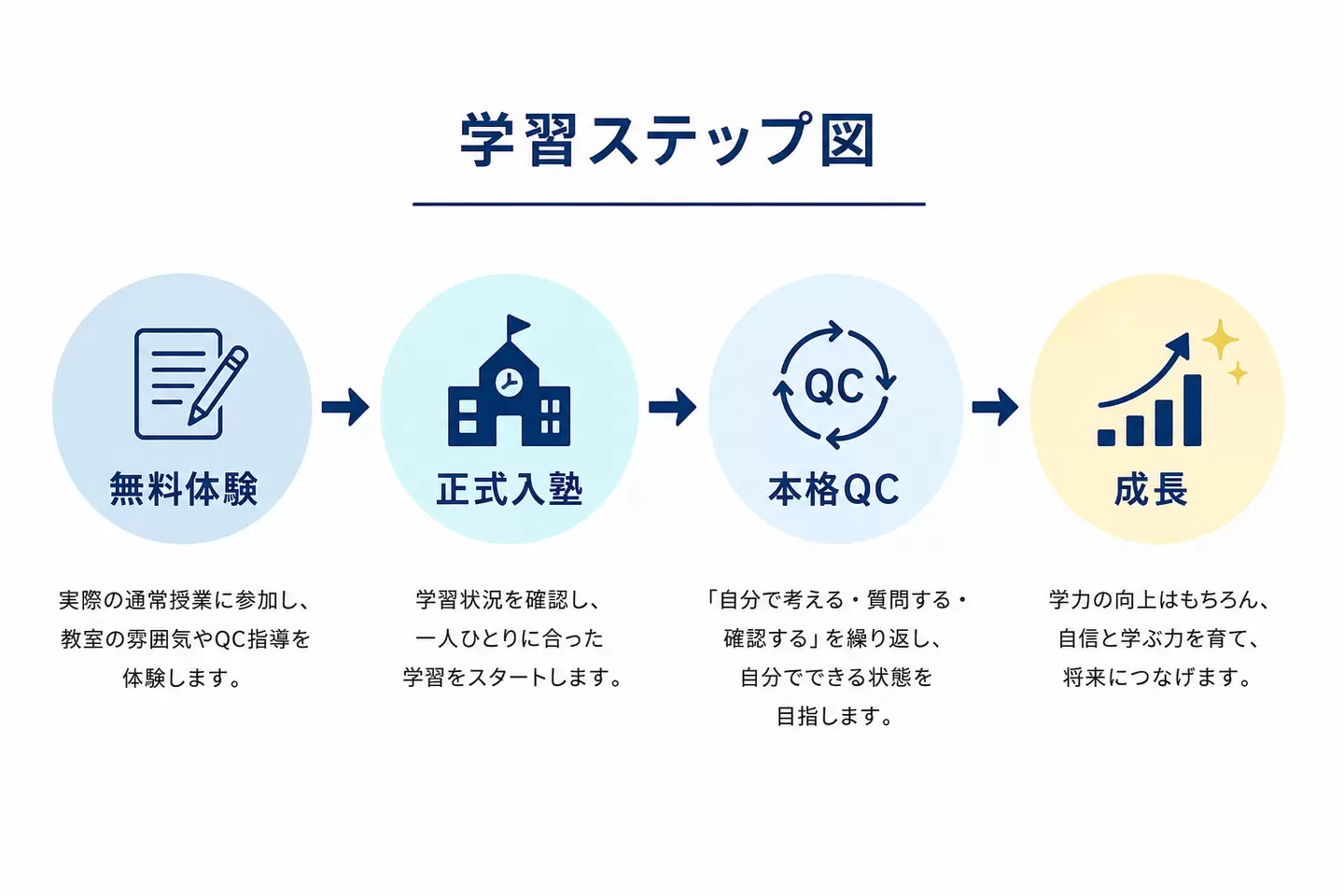 無料体験から成長までの学習ステップ